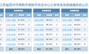 辛庄中心小学2022年度学生体质健康排名公示
